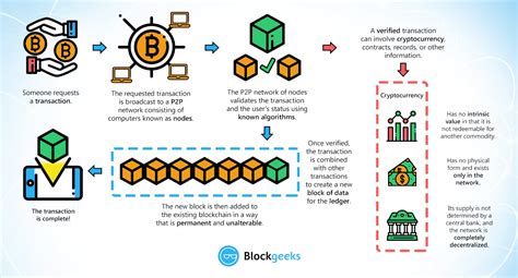 Công nghệ Blockchain là gì? Hướng dẫn từng bước cho người mới bắt đầu ...