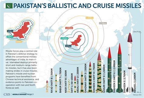 Missiles of Pakistan | Missile Threat