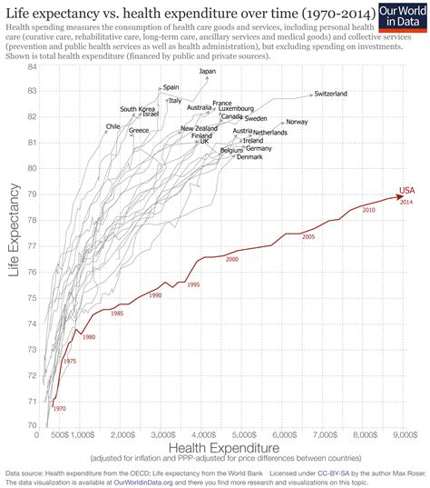 Link between health spending and life expectancy: US is an outlier - Our World In Data