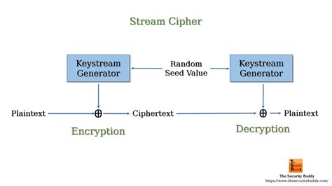 What is a stream cipher and how does it work? - YouTube