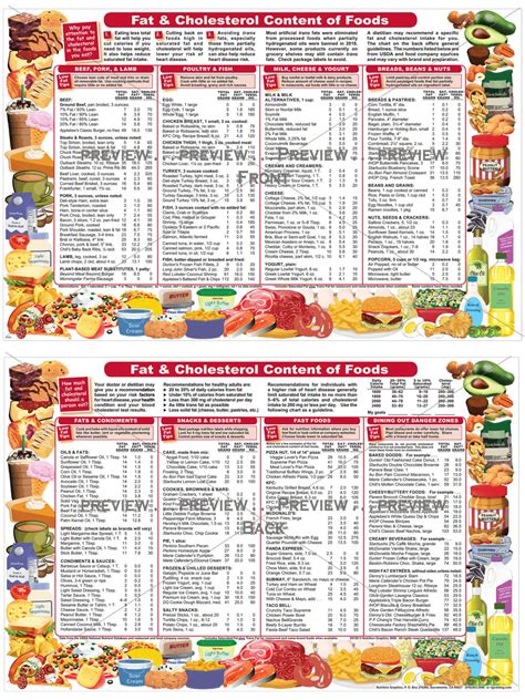 Fat & Cholesterol Content of Foods – Nutrition Graphics