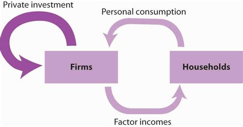 Reading: Measuring Total Output | Macroeconomics