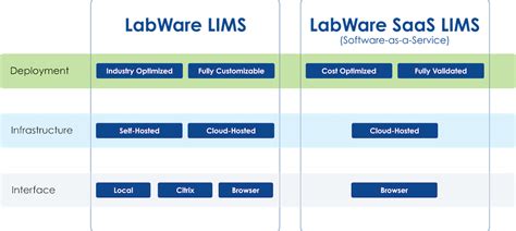 LabWare LIMS v. LabWare SaaS LIMS - What's the Difference?