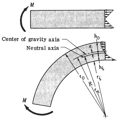 Curved Trapezoid Section Stress Formulas and Calculator