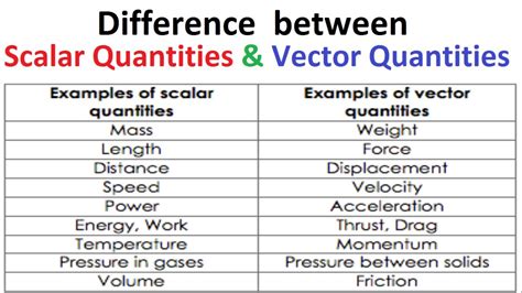 Distance Is A Scalar Quantity Since It Indicates Magnitude Only