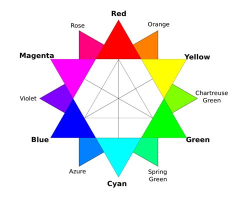 RBG color wheel - Additive color - Wikipedia | Rgb color wheel ...