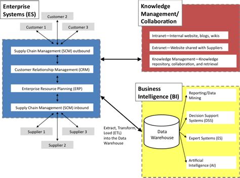 Information Systems in Your Life: Types of Systems and Careers