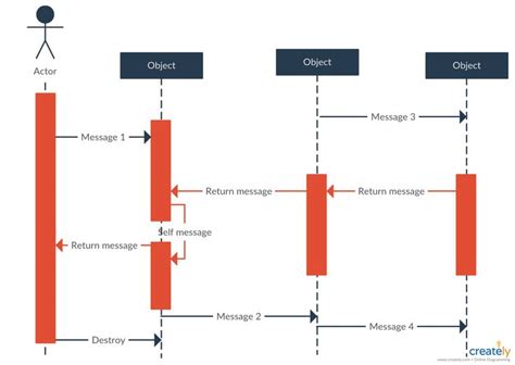 Sequence Diagram Tutorial – Complete Guide with Examples | Creately ...