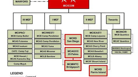 Marine Corps Organization Chart