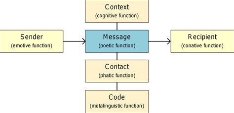 Roman Jakobson Model Of Communication