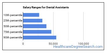 Is Dental Assistant a Good Job? - Healthcare Degree Search