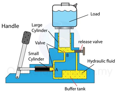 Hydraulic Jack - MechanicsTips