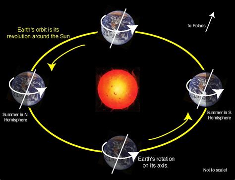 Rotation and Revolution of the Earth - QZealand