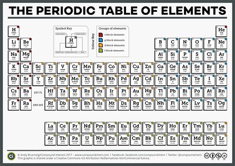The Complete Periodic Table of Elements