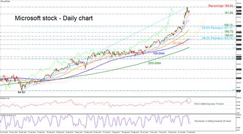 Technical Analysis – Microsoft stock maintains bullish outlook below record high