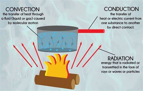 Ch. 5 - Thermal Energy | 52 plays | Quizizz