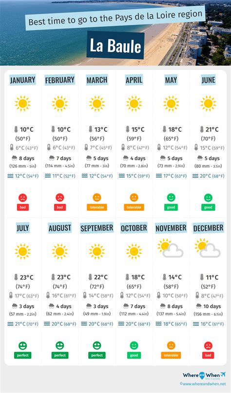 Best Time to Visit La Baule: Weather and Temperatures. 3 Months to Avoid! - Pays De La Loire ...