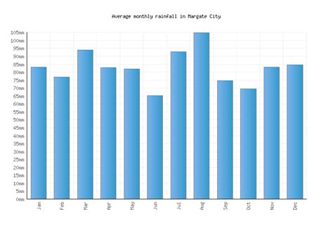 Margate City Weather averages & monthly Temperatures | United States | Weather-2-Visit