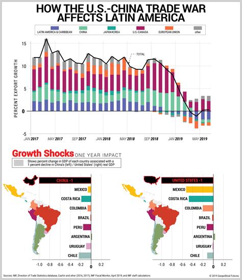 How the US-China Trade War Affects Latin America - Geopolitical Futures