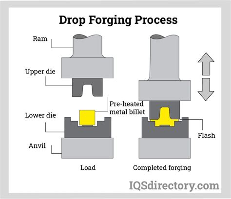 Drop Forging Companies | Drop Forging Services