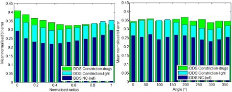 18: Mean normalised bit error as a function of the (a) radius and (b)... | Download Scientific ...