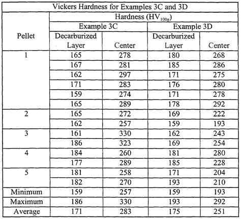 Vickers Hardness Scale Chart