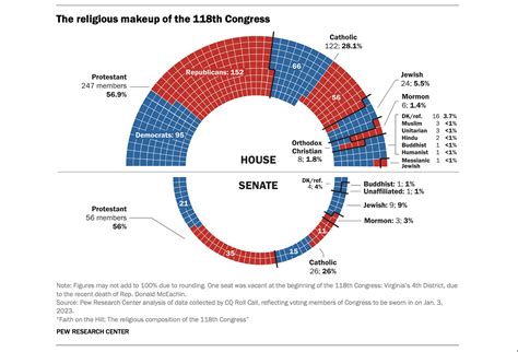 Congress’ new class has much higher percentage of Christians than ...