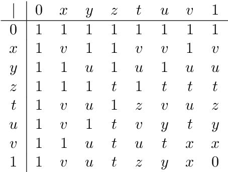 Table 3 from Relation between Sheffer Stroke and Hilbert algebras ...