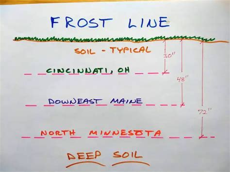 Frost Line