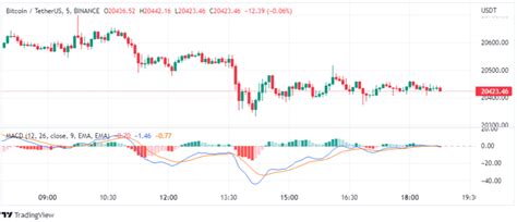 Bitcoin Price Prediction - How BTC Could Reach $30k Before 2023