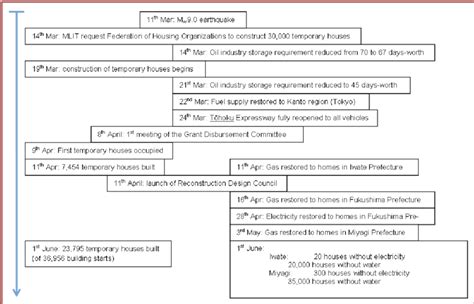 2 Timeline of key events in the early recovery. | Download Scientific ...