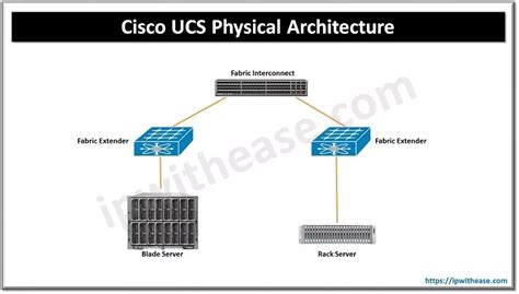 What is Cisco UCS (Unified computing system) - IP With Ease