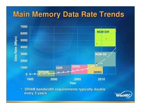 The Future Of Memory Storage by Dean Klein