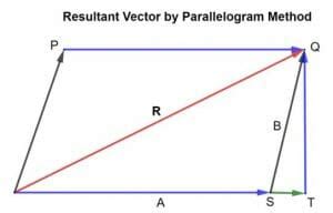 Resultant Vector (Explanation and Everything You Need to Know)