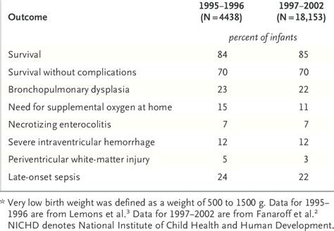 Survival and Selected Complications in Very-Low-Birth-Weight Infants ...