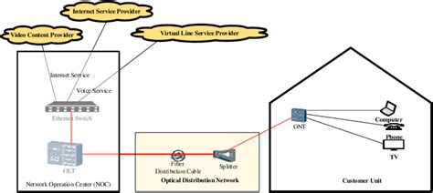 FTTH Network Architecture | Download Scientific Diagram