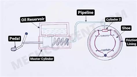 Hydraulic Braking System: Definition, Principle, Diagram, [with pdf]