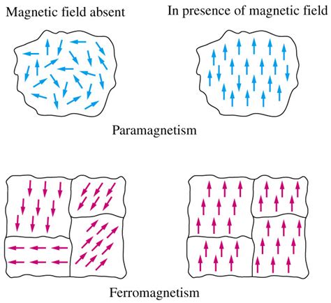 Magnetic properties of d and f Block Elements - W3schools