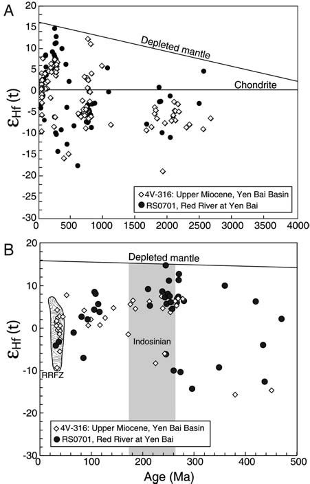 Diagrams showing the relationship between the Hf isotope character and... | Download Scientific ...