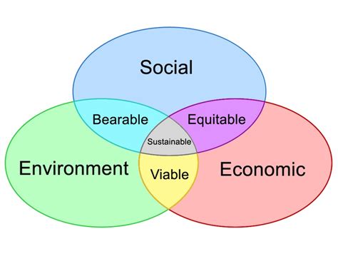 Sustainable Diagram. | Systems biology, Sustainable environment ...