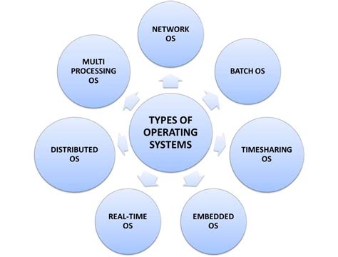 Types of operating systems, their advantages, and disadvantages - Know ...