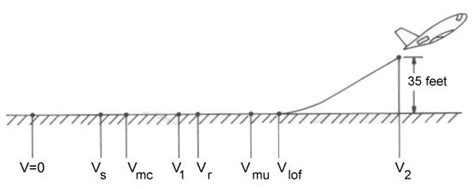 Aerospaceweb.org | Ask Us - Airliner Takeoff Speeds