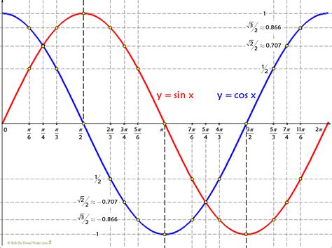 Sine & Cosine Functions