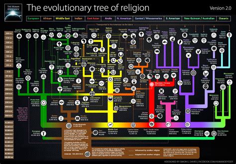 evolutionary tree of religion - MyConfinedSpace