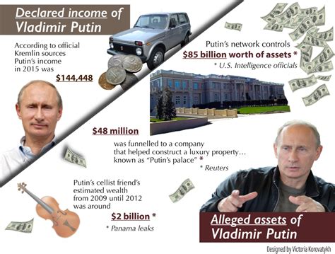 Comrade Moneybags: How Much is Putin Worth? - by Peter Podkopaev