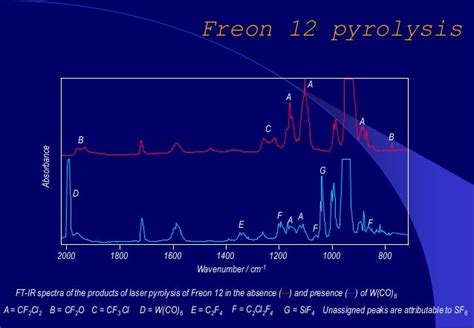 Gas Phase Pyrolysis of Freon 12