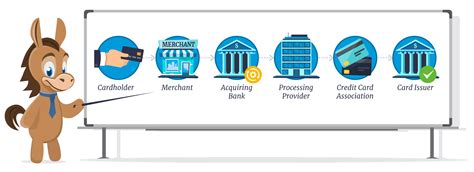 How Credit Card Processing Works in 3 Simple Steps