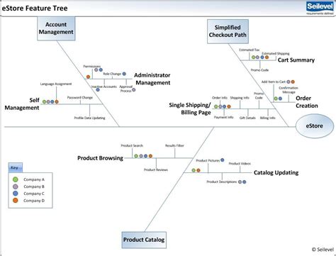 eStore Feature Tree- Multi-Analysis | Business analysis, Ads, Analysis