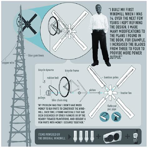 William Kamkwamba's windmill design and components [24]. William... | Download Scientific Diagram