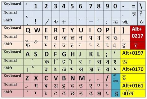 English To Hindi Keyboard Typing Chart | Keyboard shortcut keys ...